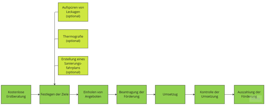 Ablauf: Energieberatung bei Bestandsgebäuden