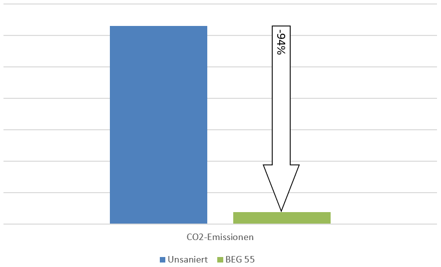 CO2-Emissionen senken durch Sanierung