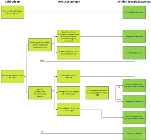 Welchen Energieausweis benötigen Sie? - Energieberater Sascha Zöllner